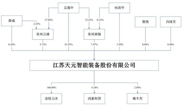 天元智能IPO 夫妻控股八成，高額分紅與環保產品雙輪驅動