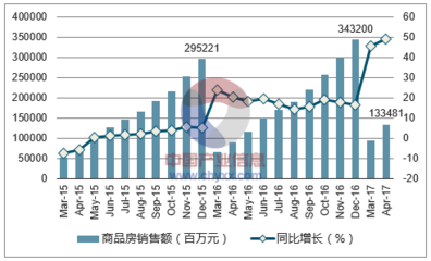 2017年重慶市房地產行業(yè)發(fā)展現(xiàn)狀及價格走勢分析